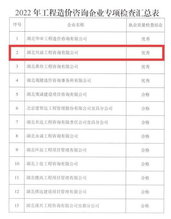 公司在2022年宜昌市工程造价咨询企业专项检查中被评为“优秀”